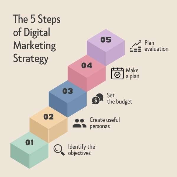 Learn Digital Marketing Step-by-Step