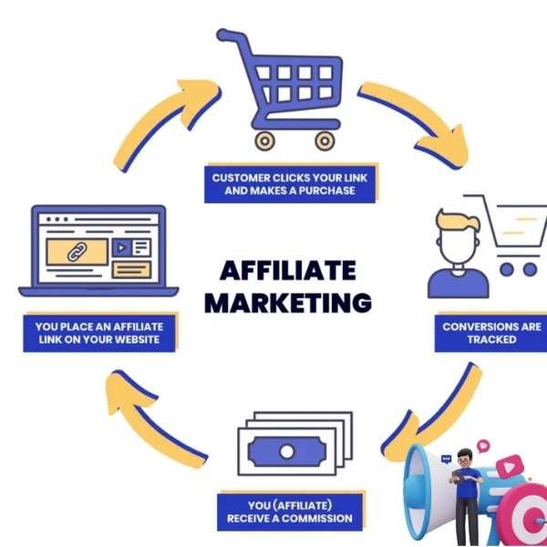 Affiliate Marketing in India